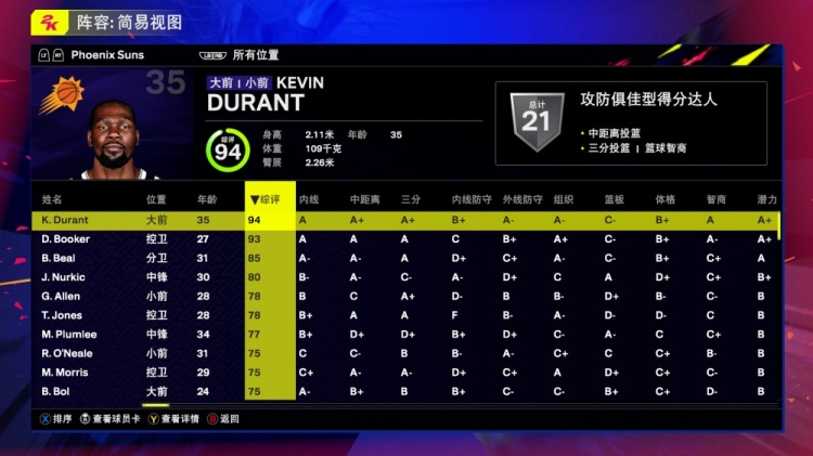 太阳全队2K25能力值：KD94 布克93 比尔85 弩机80 阿伦&琼斯78