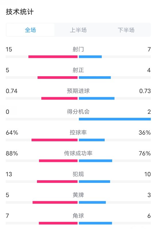 热刺0-1阿森纳全场数据：射门15-7，射正5-4，控球率64%-36%