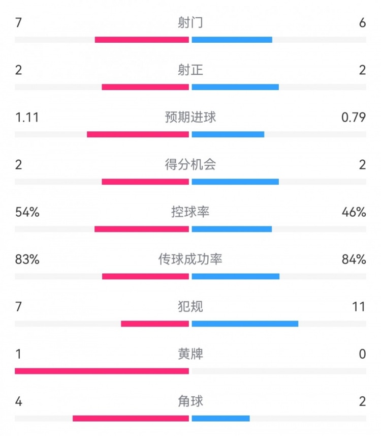 亚特兰大0-0阿森纳数据：射门7-6，射正2-2，得分机会2-2