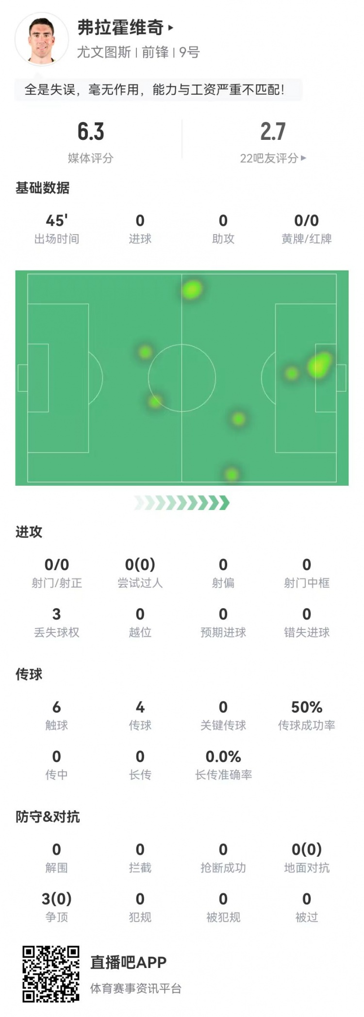 弗拉霍维奇本场0射门仅6触球 3对抗0成功 半场被换下获6.3分