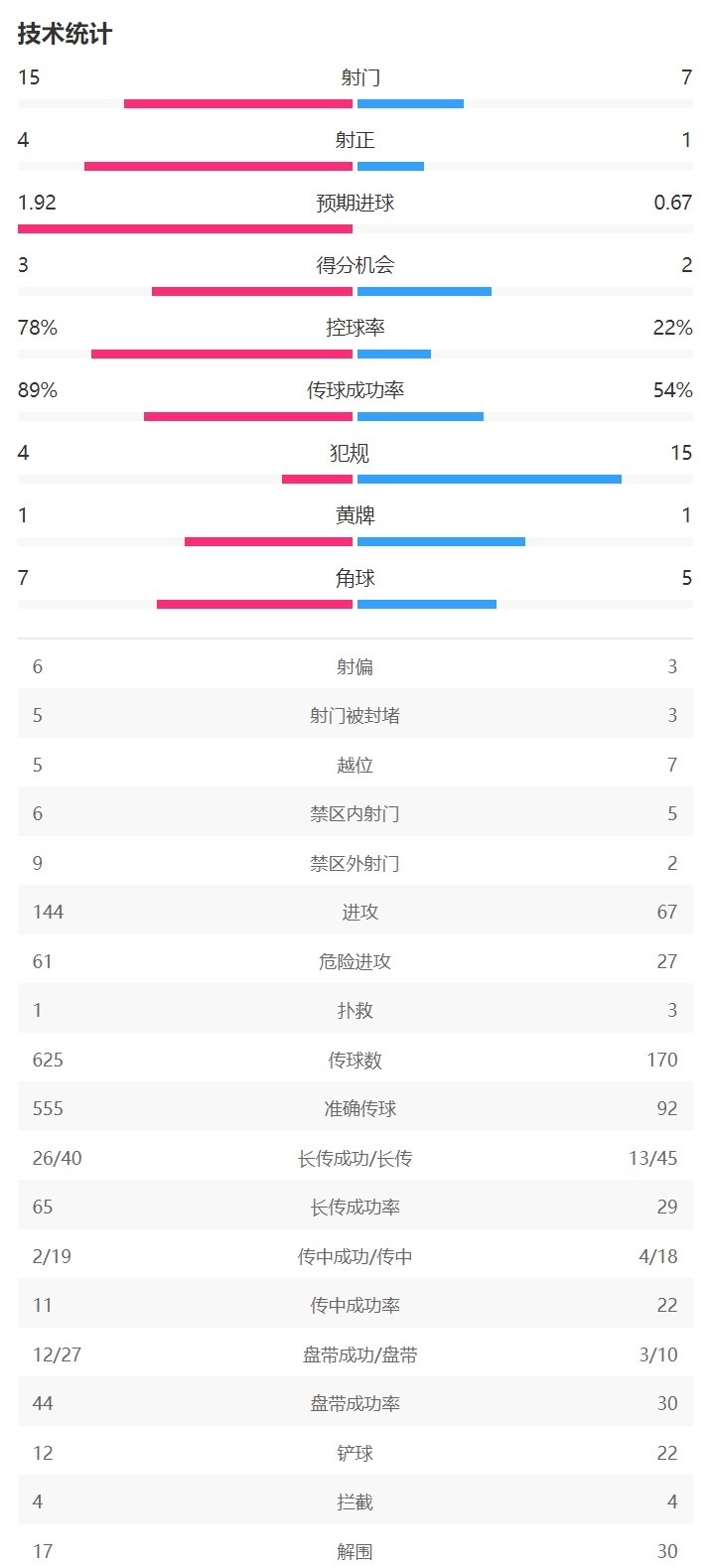 巴萨1-0赫塔费全场数据：巴萨控球率78%，射门15-7领先