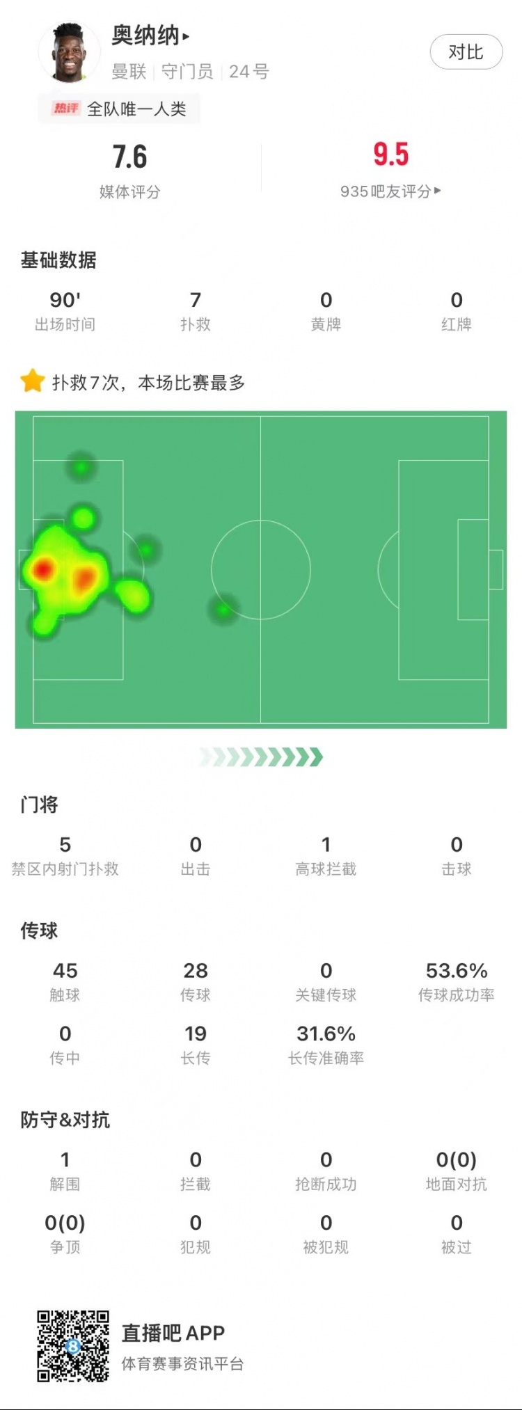 奥纳纳本场数据：7次扑救全场最多&5次禁区内射门扑救 评分7.6