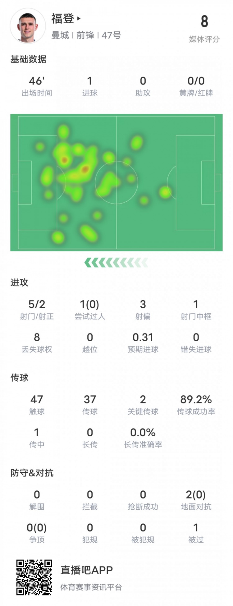 福登半场数据：1进球2关键传球&传球成功率89.2%，评分8.0