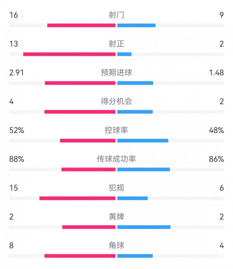 多特7-1凯尔特人数据：射门16-9，射正13-2，预期进球2.91-1.48