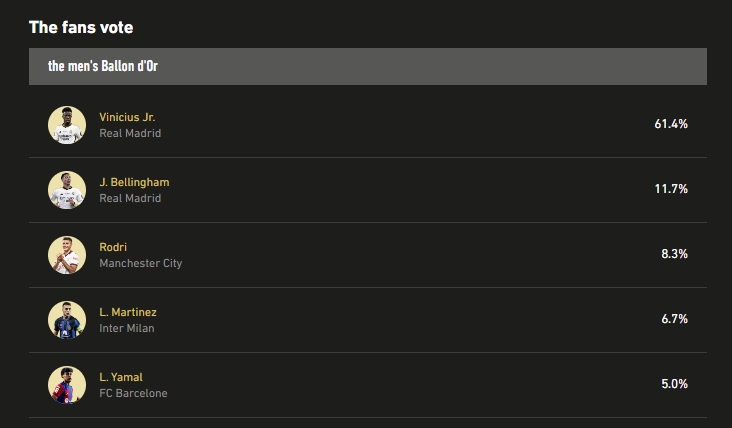 球迷票选金球奖：维尼修斯得票率61.4%，贝林11.7%，罗德里8.3%