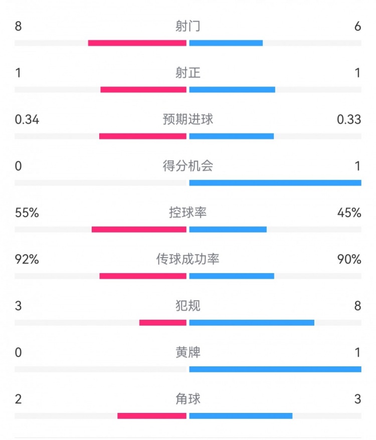 皇马1-0黄潜半场数据：射门8-6，射正1-1，预期进球0.34-0.33